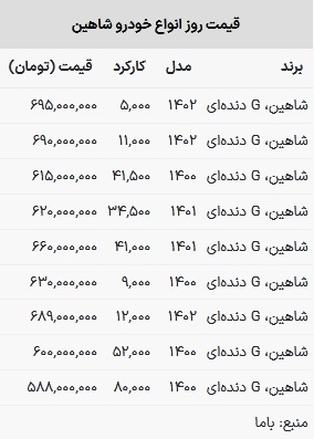 قیمت شاهین در بازار امروز ۲۸ خرداد ۱۴۰۳