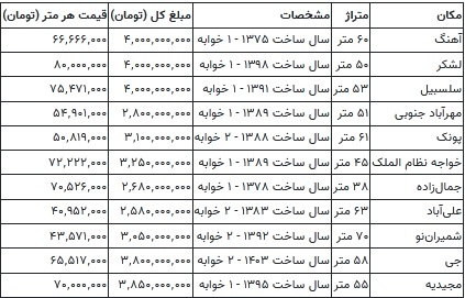 با ۲ میلیارد تومان کجای تهران می‌توان خانه خرید؟