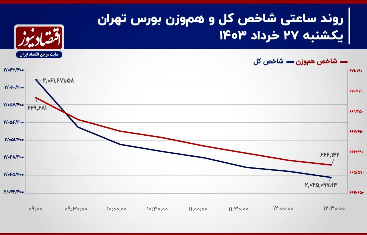فرار حقیقی‌ها تا کجا ادامه دارد؟ / پیش بینی بورس امروز ۲۹ خرداد///