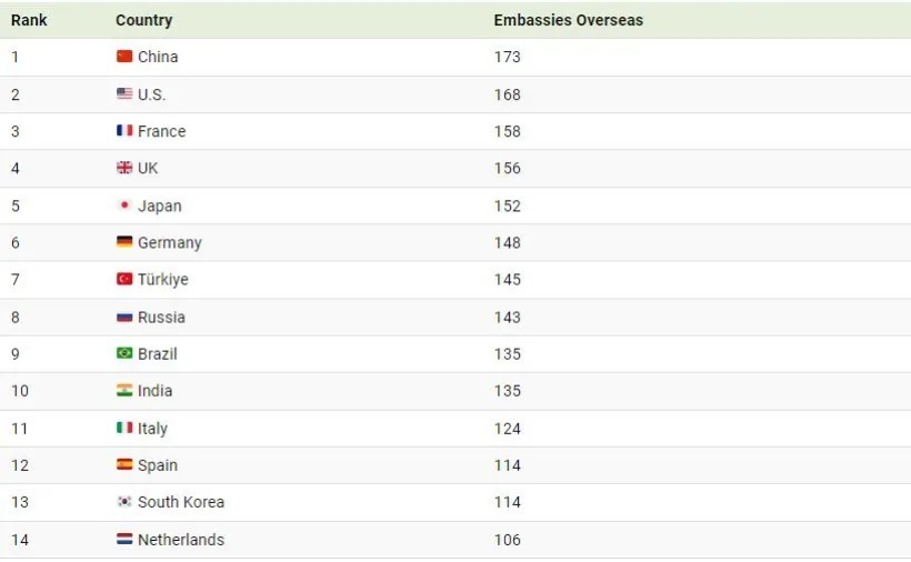 کدام کشورها بیشترین تعداد سفارتخانه را در جهان دارند؟ + اینفوگرافیک