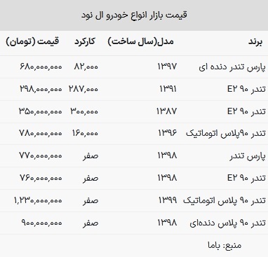 قیمت ال نود در بازار امروز ۲۹ خرداد ۱۴۰۳