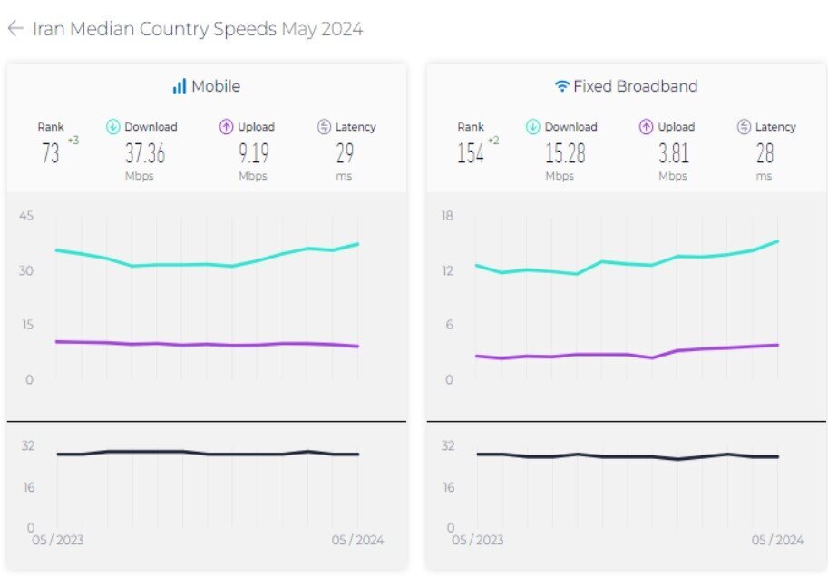 سرعت اینترنت موبایل و ثابت در ایران افزایش یافت/صعود جایگاه جهانی
