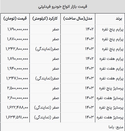 قیمت فیدلیتی در بازار امروز ۳۰ خرداد ۱۴۰۳