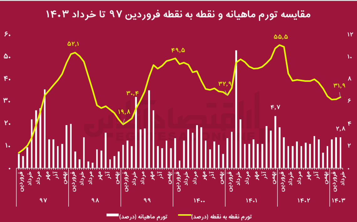 رشد اجاره‌بها مانع اصلی کاهش تورم