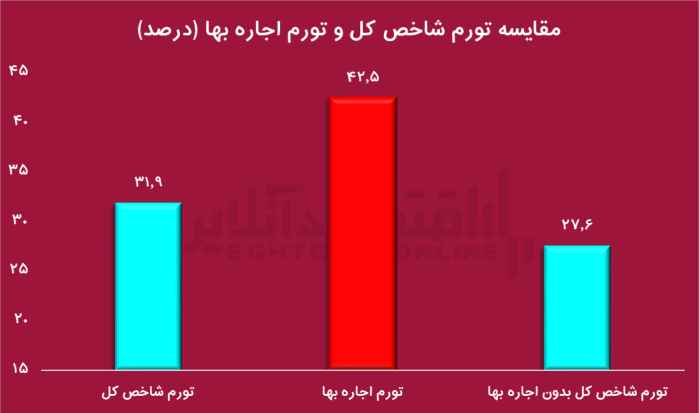 رشد اجاره‌بها مانع اصلی کاهش تورم