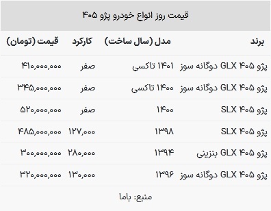 قیمت پژو ۴۰۵ در بازار امروز ۶ تیر ۱۴۰۳