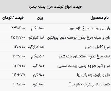 قیمت مرغ در بازار امروز ۶ تیر ۱۴۰۳