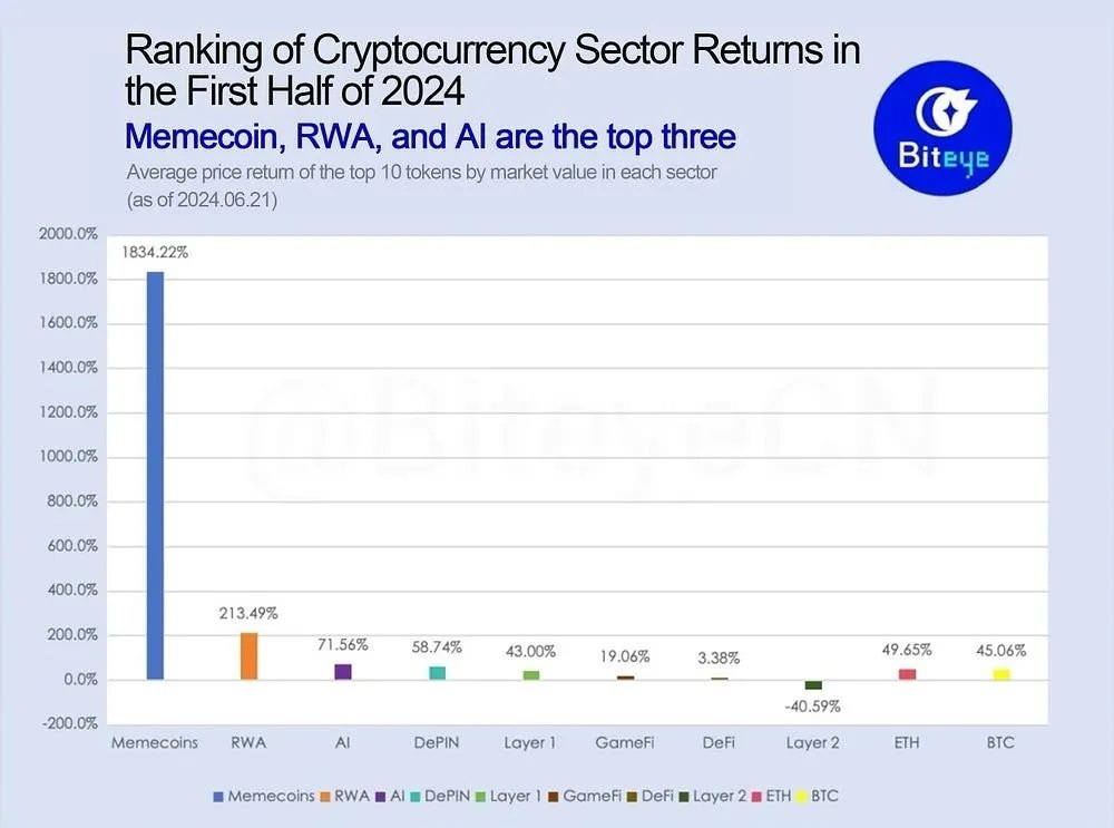 میم کوین‌ها پرچمدار سوددهی در بازار ارز دیجیتال ۲۰۲۴