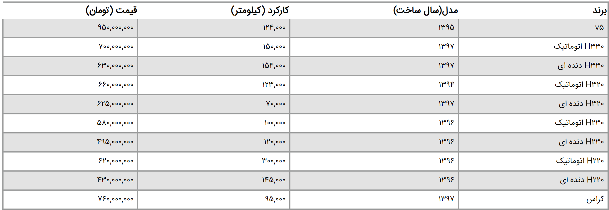 برلیانس اتوماتیک ۷۰۰ میلیون تومان شد