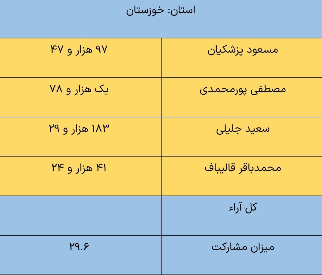 نتایج انتخابات ریاست جمهوری چهاردهم به تفکیک استان‌ها