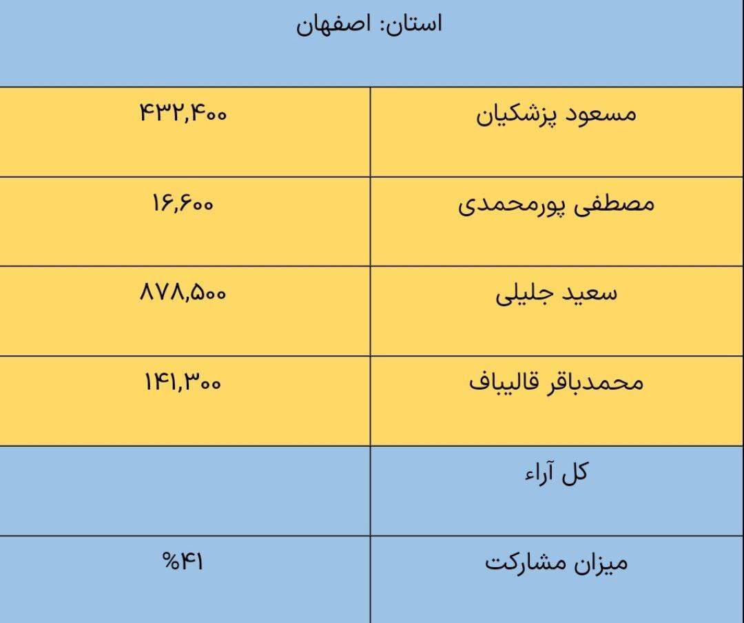 نتایج انتخابات ریاست جمهوری چهاردهم به تفکیک استان‌ها