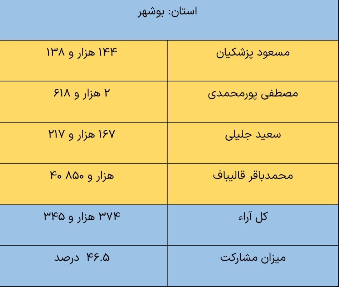 نتایج انتخابات ریاست جمهوری چهاردهم به تفکیک استان‌ها