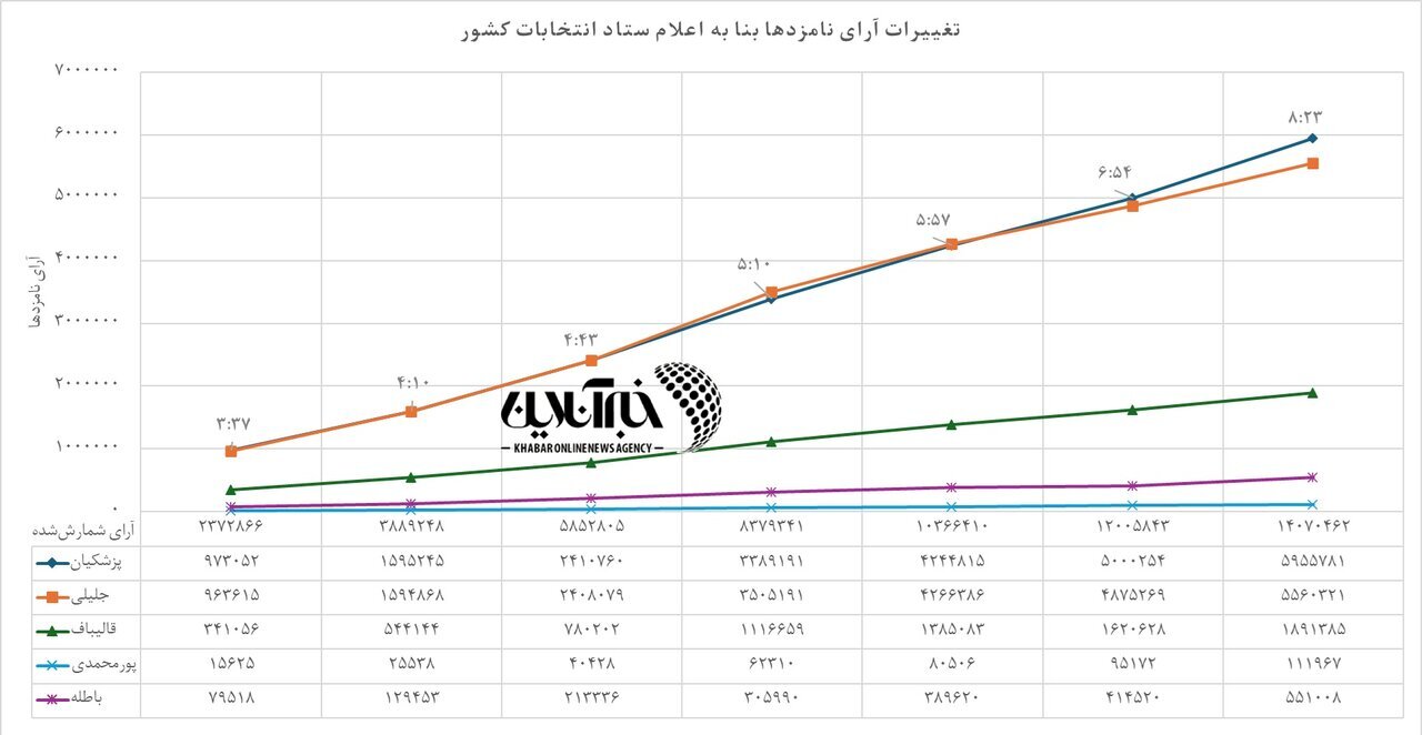 حاشیه و متن انتخابات ریاست جمهوری چهاردهم ۹ تیر حاشیه و متن انتخابات ریاست جمهوری چهاردهم ۹ تیر