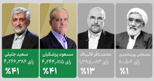 حاشیه و متن انتخابات ریاست جمهوری چهاردهم ۹ تیر حاشیه و متن انتخابات ریاست جمهوری چهاردهم ۹ تیر