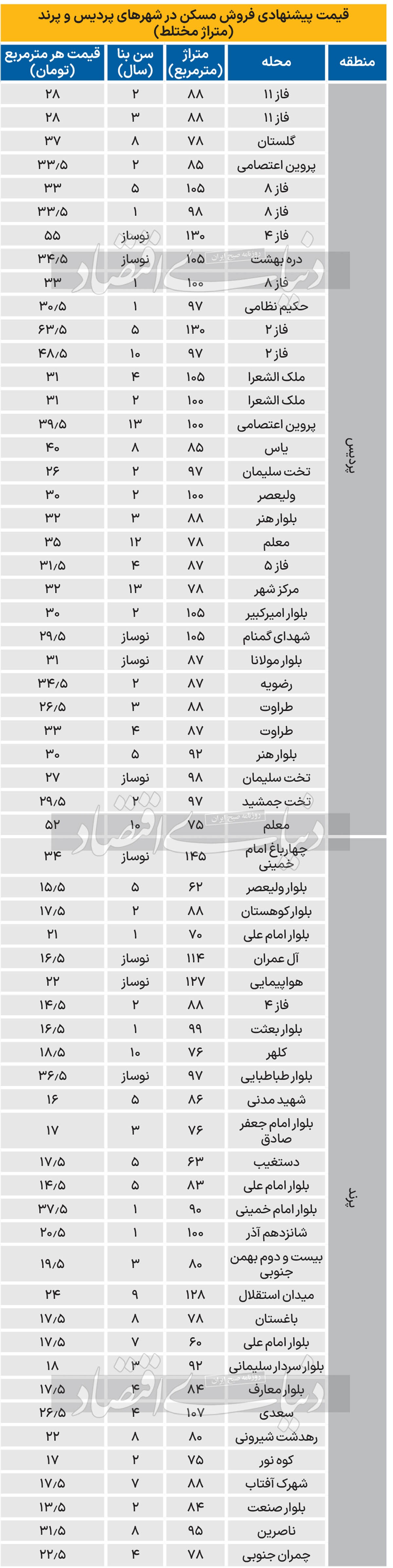 سطح قیمت آپارتمان‌های اطراف تهران
