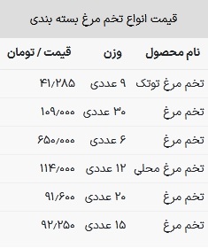 قیمت تخم مرغ امروز ۱۳ تیر ۱۴۰۳