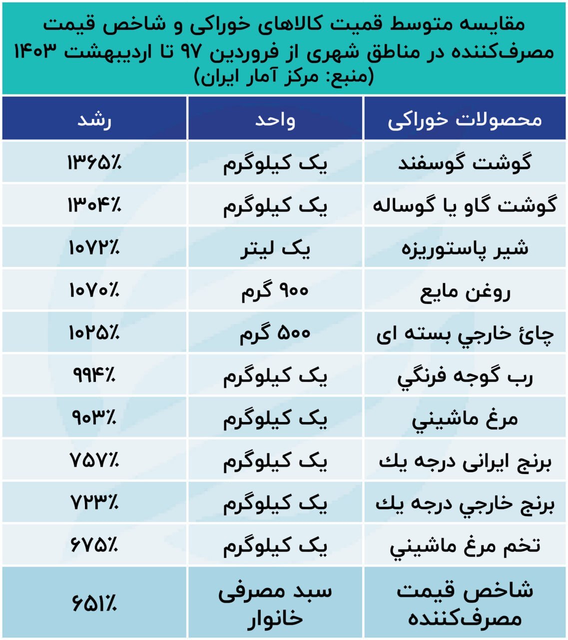رشد ۱۴ برابری قیمت گوشت در ۷ سال اخیر///