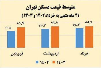 افزایش محسوس قیمت مسکن در ۴ ماه گذشته / قانون جدید کنترل اجاره بها چاره ساز می‌شود؟ ///