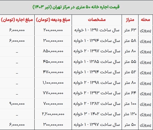 قیمت رهن و اجاره آپارتمان در پیروزی تهران