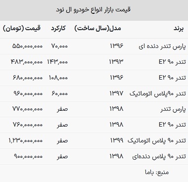قیمت ال نود در بازار امروز ۱۷ تیر ۱۴۰۳