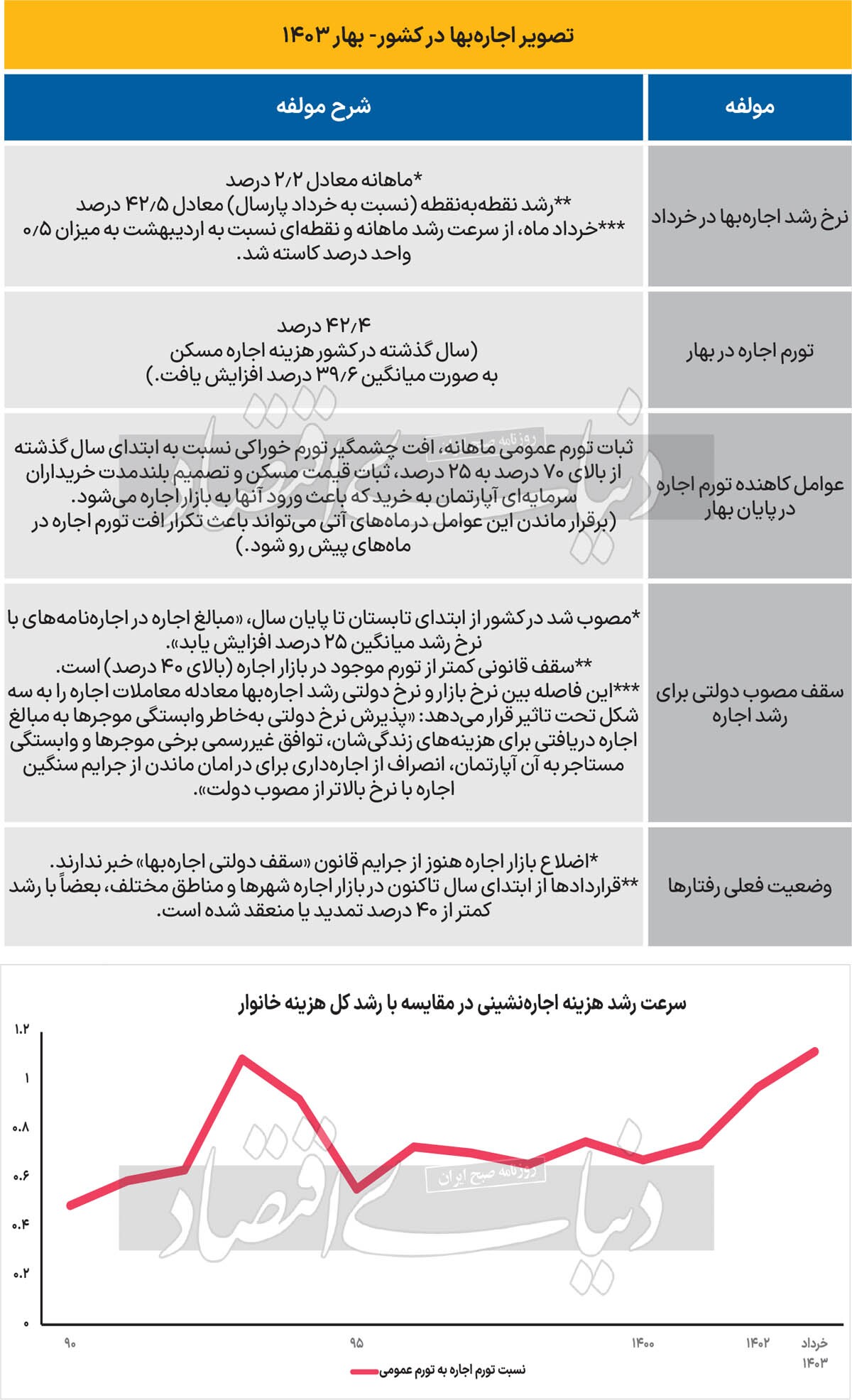 گسل دولتی در بازار اجاره///