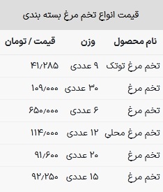 قیمت تخم مرغ در بازار امروز ۱۰ تیر ۱۴۰۳