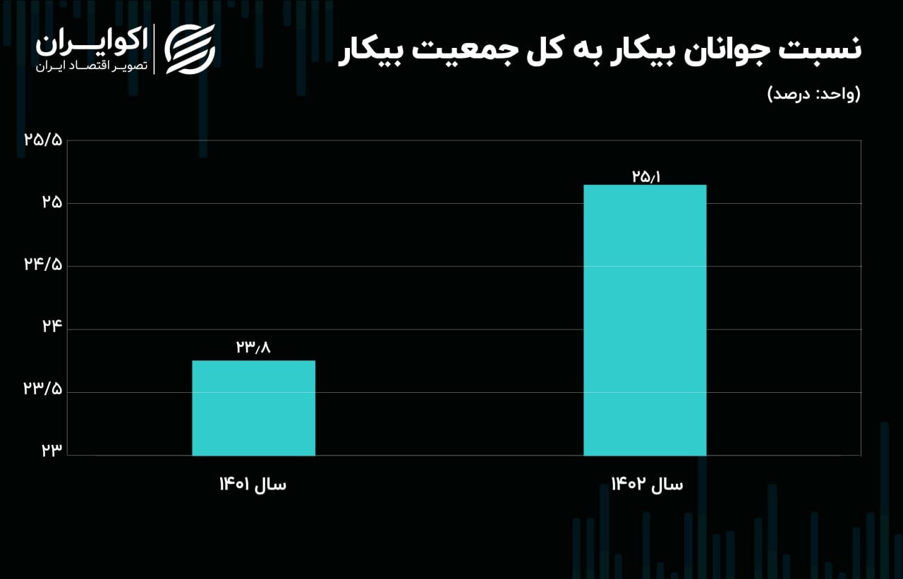 افزایش سهم جوانان ۱۵ تا ۲۴ ساله در جمعیت بیکار///