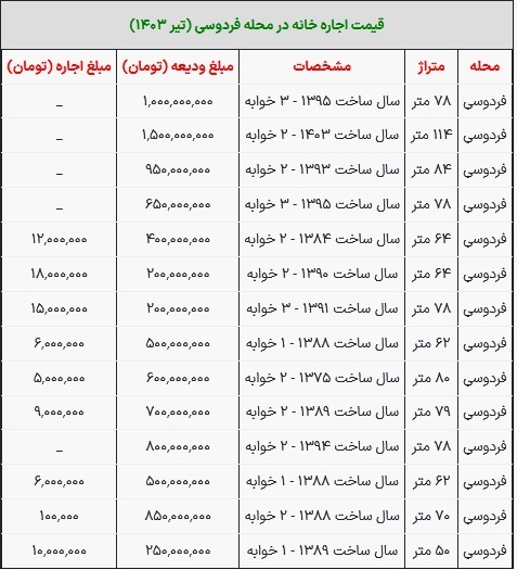 قیمت رهن و اجاره آپارتمان در محله فردوسی تهران