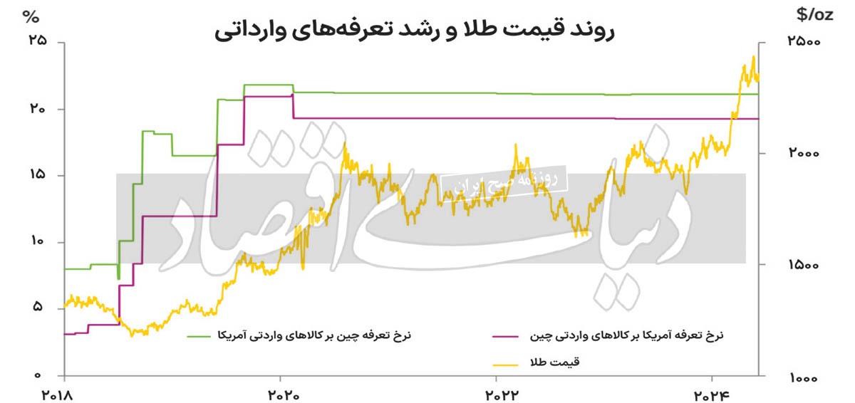آینده طلا با ترامپ///