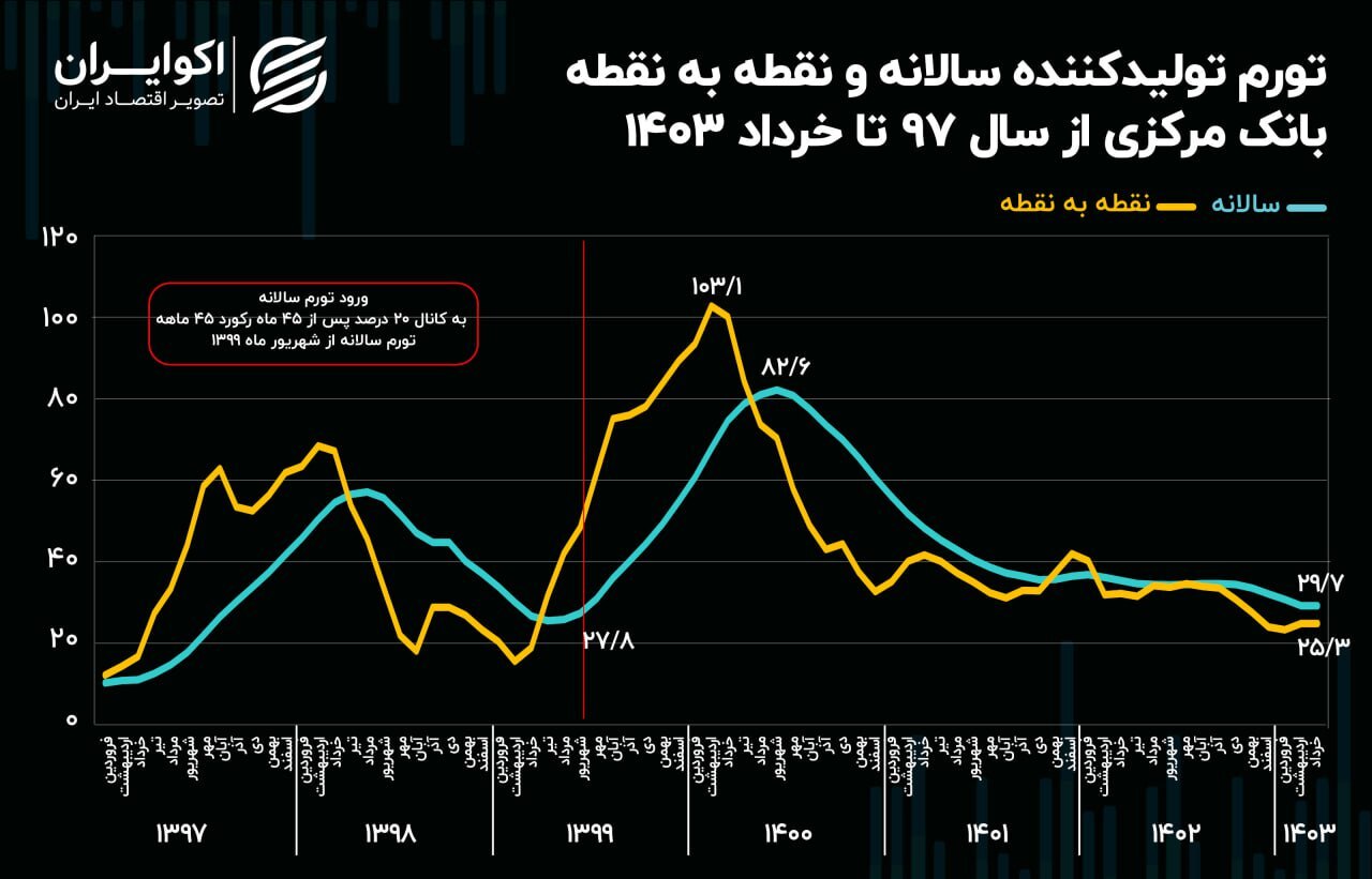 ورود تورم پیشران پس از ۴۵ ماه به کانال ۲۰ درصد ///