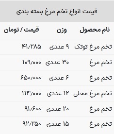 قیمت تخم مرغ در بازار امروز ۱۹ تیر ۱۴۰۳