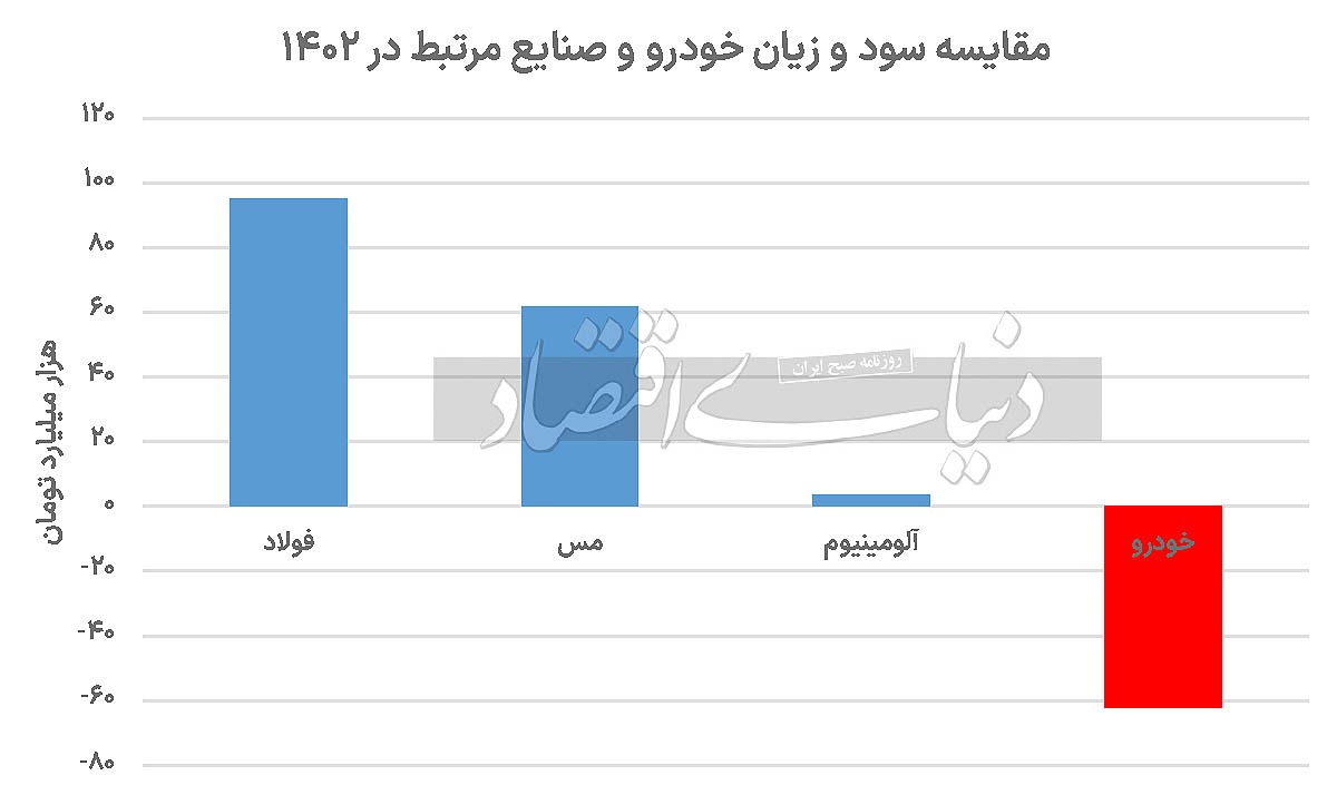 معمای زیان خودروسازان ///