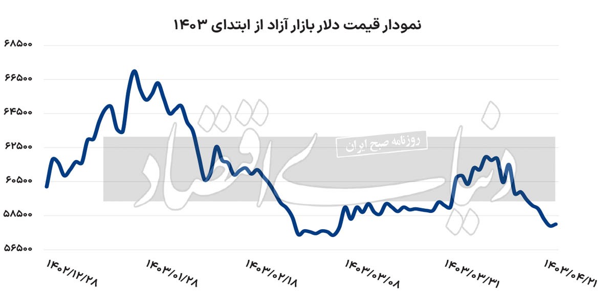 گام مثبت دلار در روز‌های تعطیل ///
