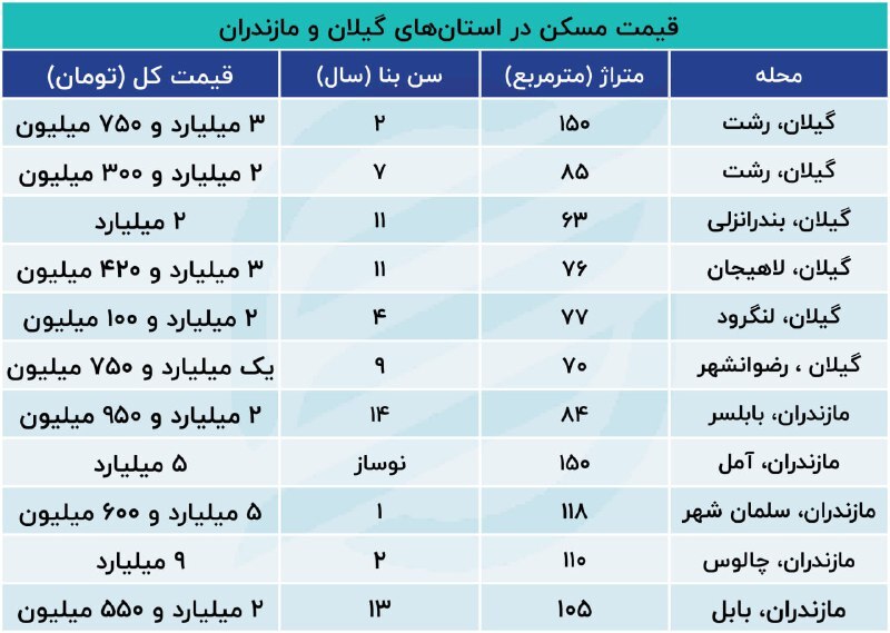 هجوم غیربومی‌ها به این ۲ استان شمالی؛ قیمت مسکن رکورد زد