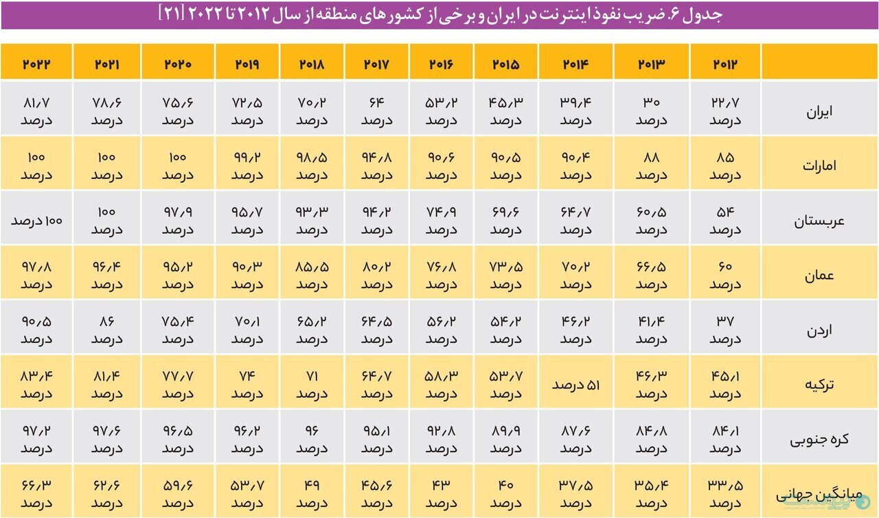 مرکز پژوهش‌های مجلس: محدودیت در فضای مجازی با خشم انباشته کاربران ارتباط مستقیم دارد ///