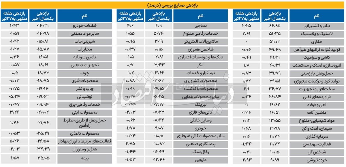 باخت بزرگ در زمین بورس///
