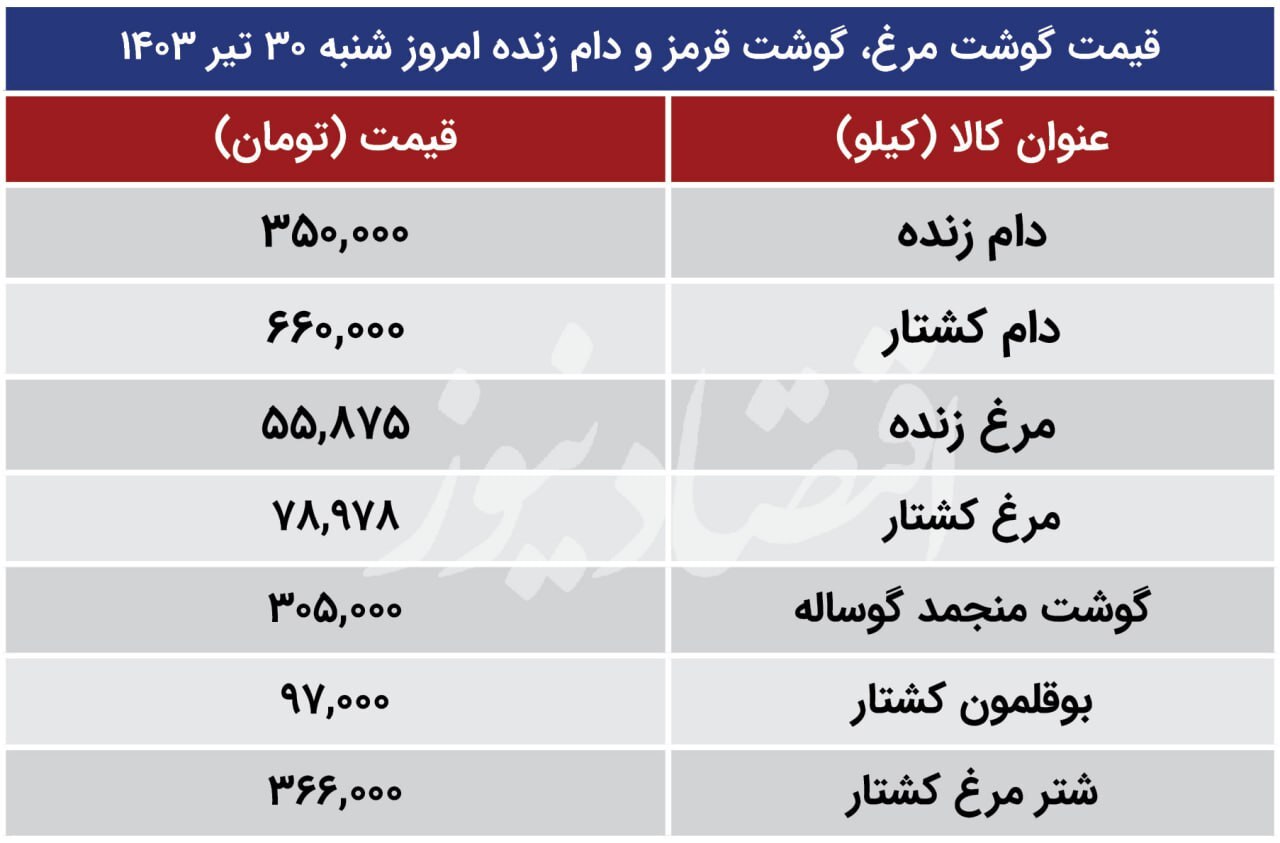 قیمت گوشت قرمز و مرغ در بازار امروز ۳۰ تیر ۱۴۰۳