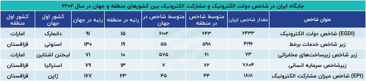 اینترنت ایران ضعیف‌تر از میانگین جهانی / ایرانی‌ها با چه سرعتی دانلود و آپلود می‌کنند؟