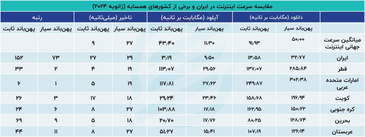 اینترنت ایران ضعیف‌تر از میانگین جهانی / ایرانی‌ها با چه سرعتی دانلود و آپلود می‌کنند؟