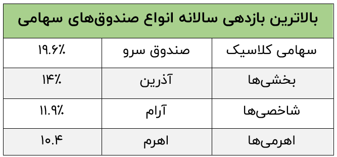 بالاترین بازدهی میان صندوق‌های اهرمی، بخشی و سهامی را کدام صندوق کسب کرد؟