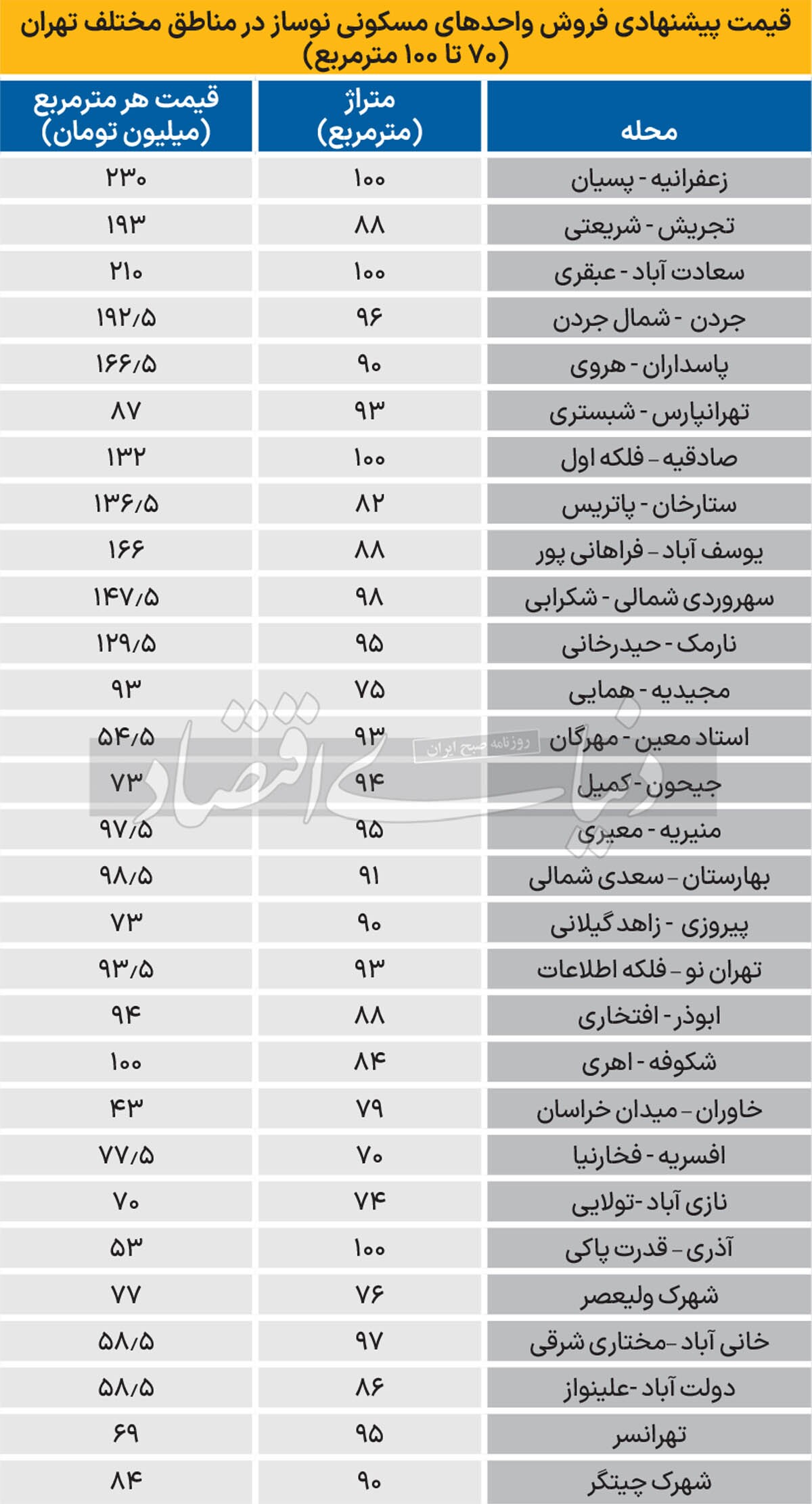 قیمت «یک‌سال ساخت»‌ها در تهران