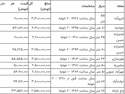 با ۲ میلیارد تومان در این مناطق تهران خانه بخرید