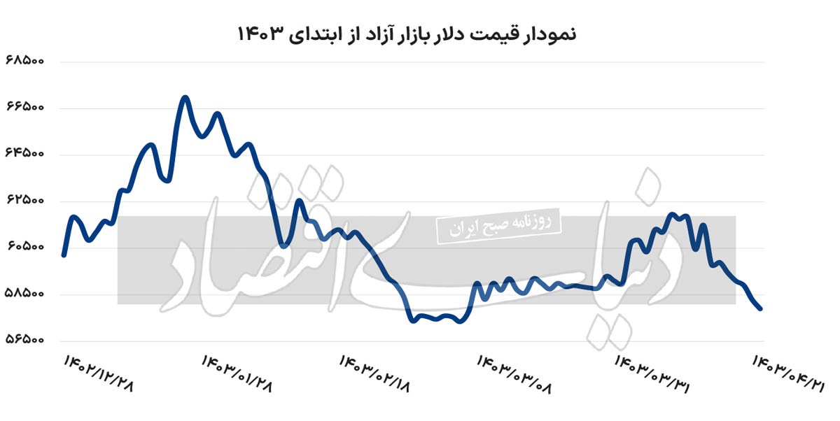 دلار در هسته سخت///
