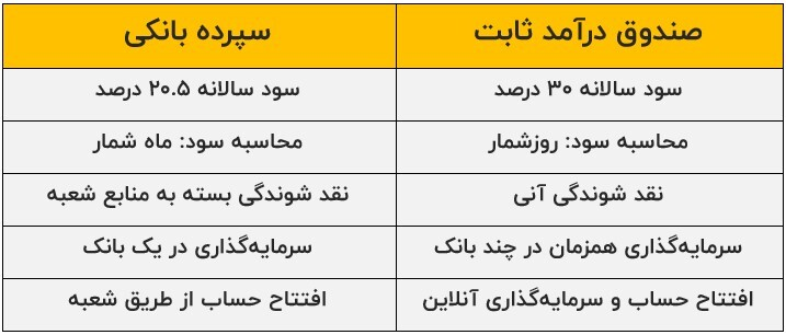 آخرین نرخ سود بانکی و صندوق اوراق درآمدثابت؟