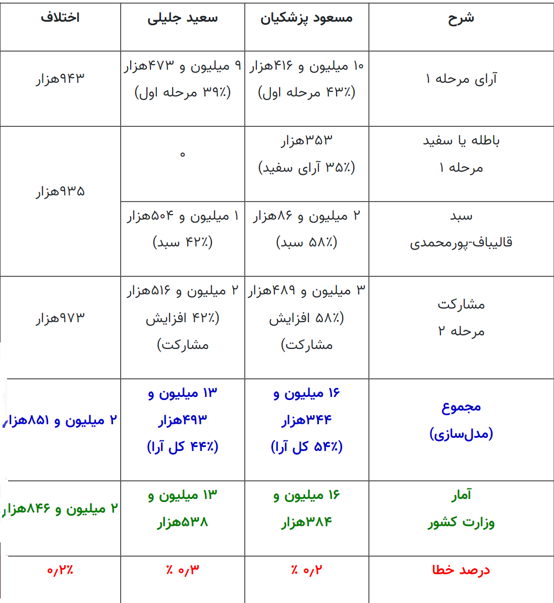بررسی سبد آرای پزشکیان و جلیلی در مرحله دوم / ۳ میلیون رأی بیشتر پزشکیان از کجا آمد؟