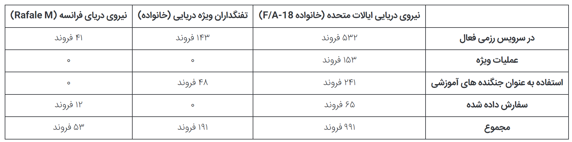 مقایسه جنگنده‌های ناونشین F/A-۱۸ Super Hornet آمریکایی و Rafale M فرانسوی