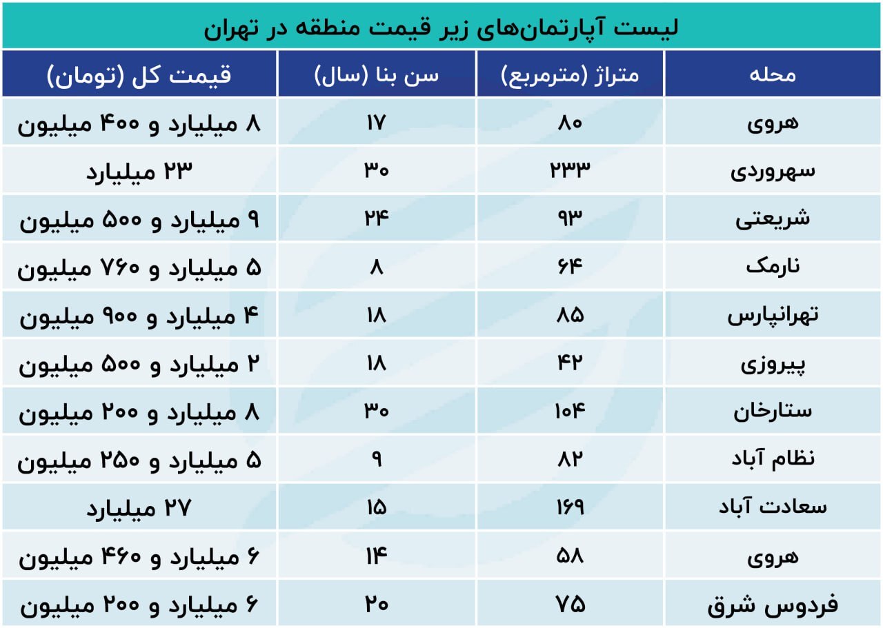 دلیل سردی بازار تابستانه مسکن؛ فروشندگان عقب نشینی کردند
