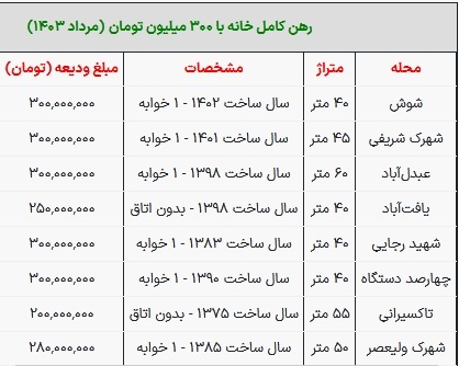 با ۳۰۰ میلیون تومان کجا خانه رهن کنیم؟