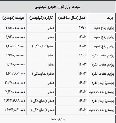 قیمت فیدلیتی در بازار امروز ۳ مرداد ۱۴۰۳