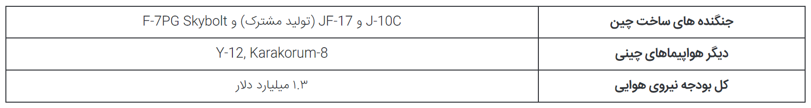 ۵ کشور فقیری که به دلایل مشکلات سیاسی و اقتصادی جت‌های جنگنده چینی می‌خرند